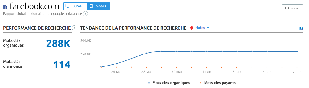 Analyse de domaine mobile SEMrush