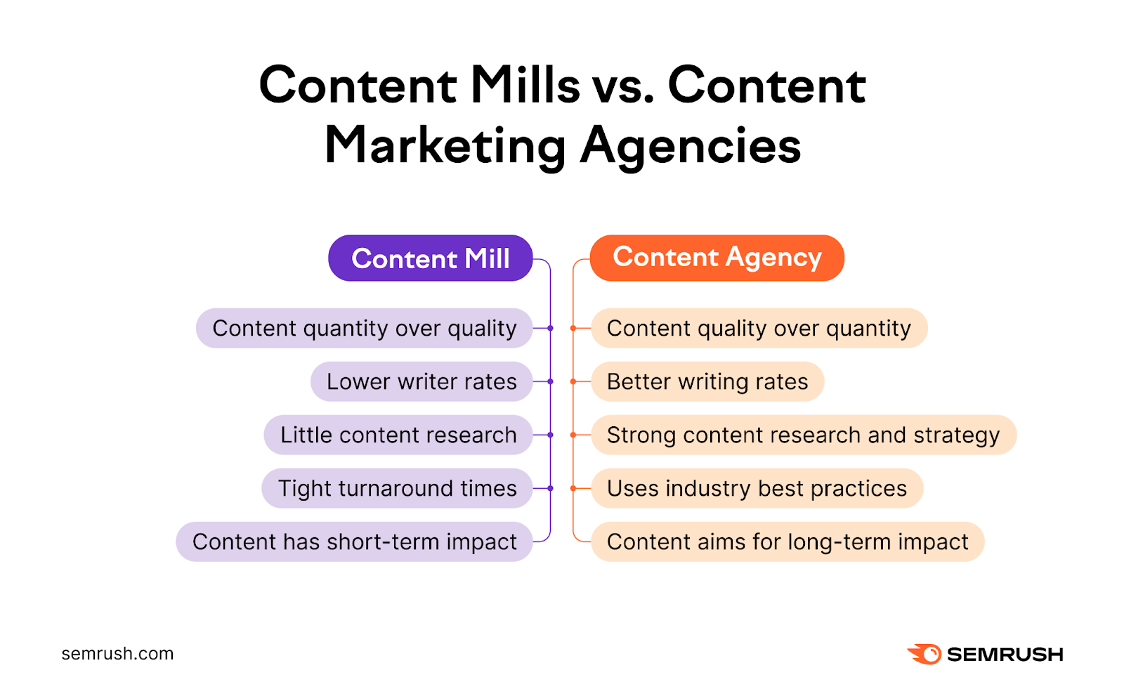 Content mills vs content marketing agencies. Content mills: content quantity over quality, lower writer rates, little content research, tight turnaround times, short-term impact. Agency: content quality, better writing rates, strong content research, industry best practices, long-term impact.