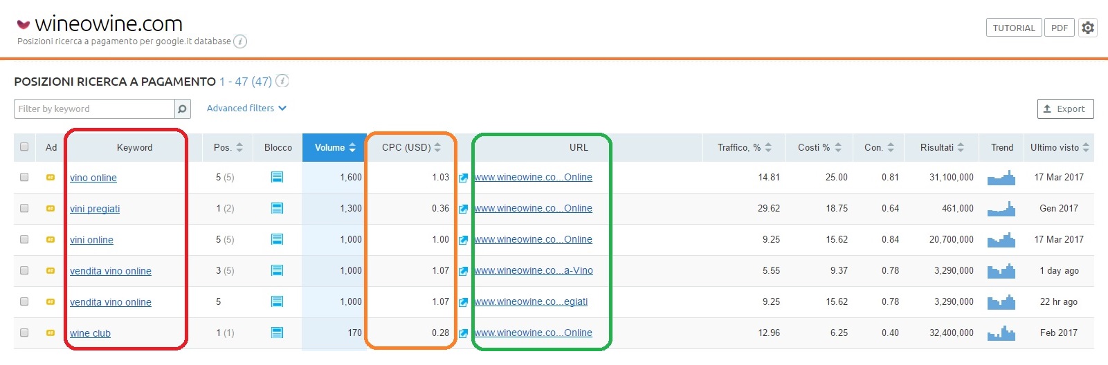 SEMrush tool per l'analisi delle keyword delle tue campagne PPC