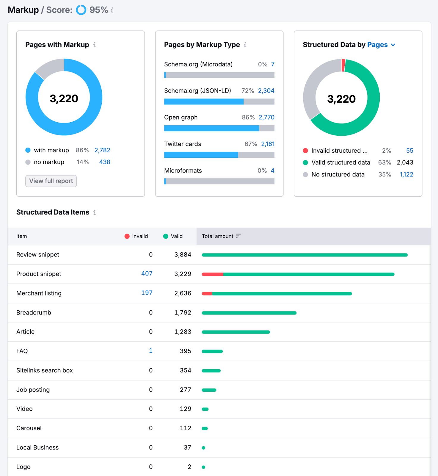 markup report shows pages with and without markup and types of structured data items as well as valid and invalid items