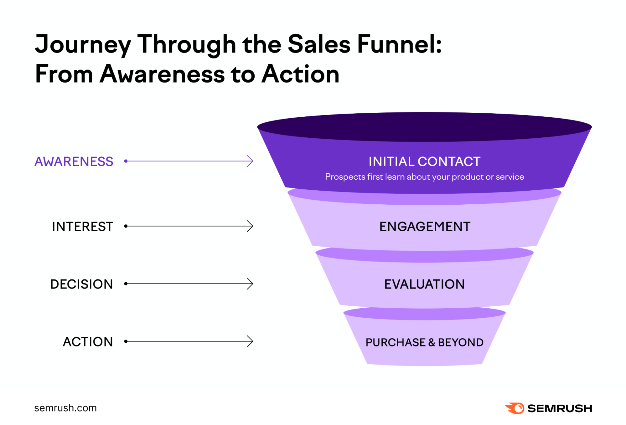 An infographic showing a sales funnel: from awareness to action, with "awareness" highlighted