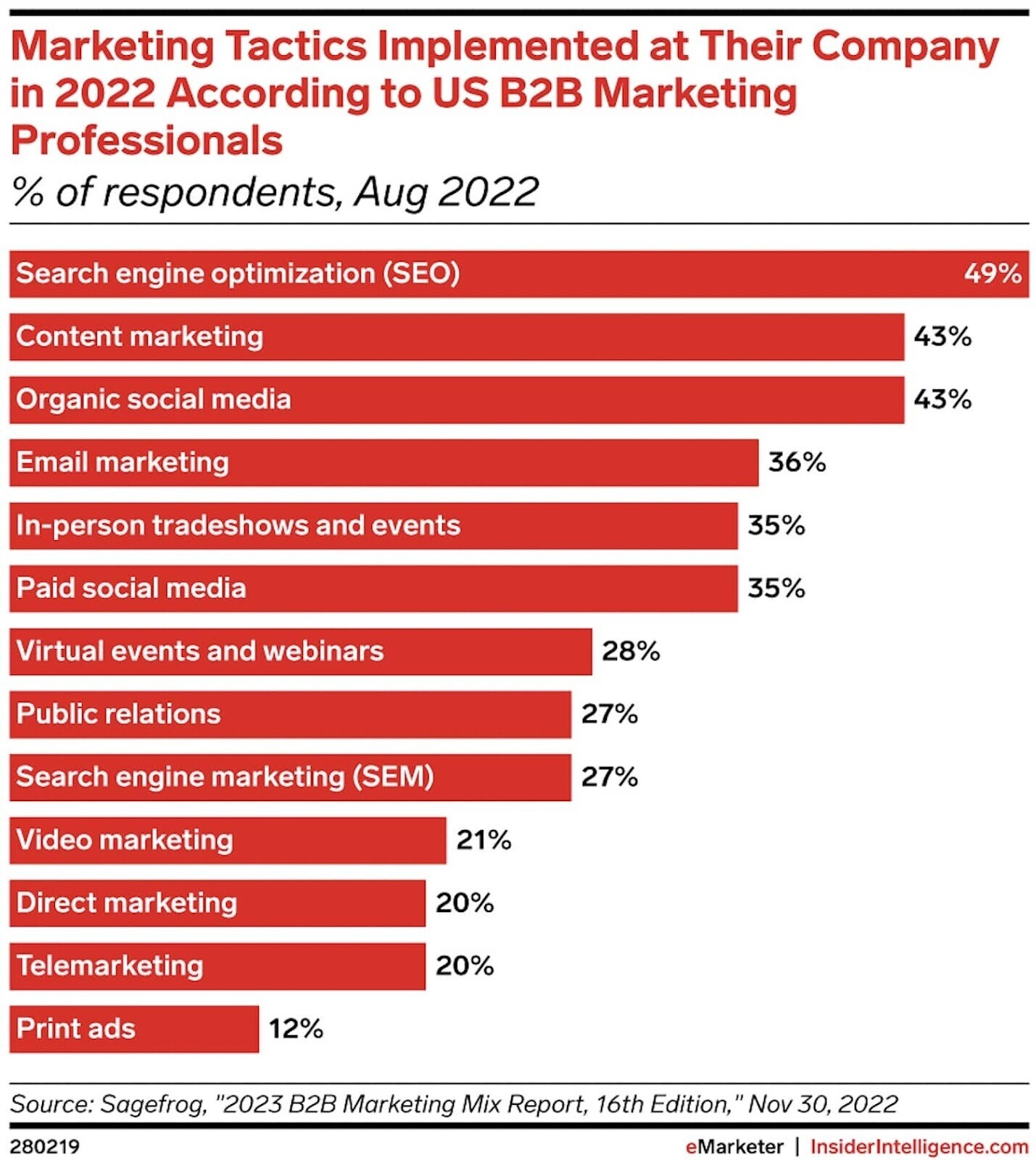 Marketing tactics implemented at their company in 2022 according to US B2B marketing professionals