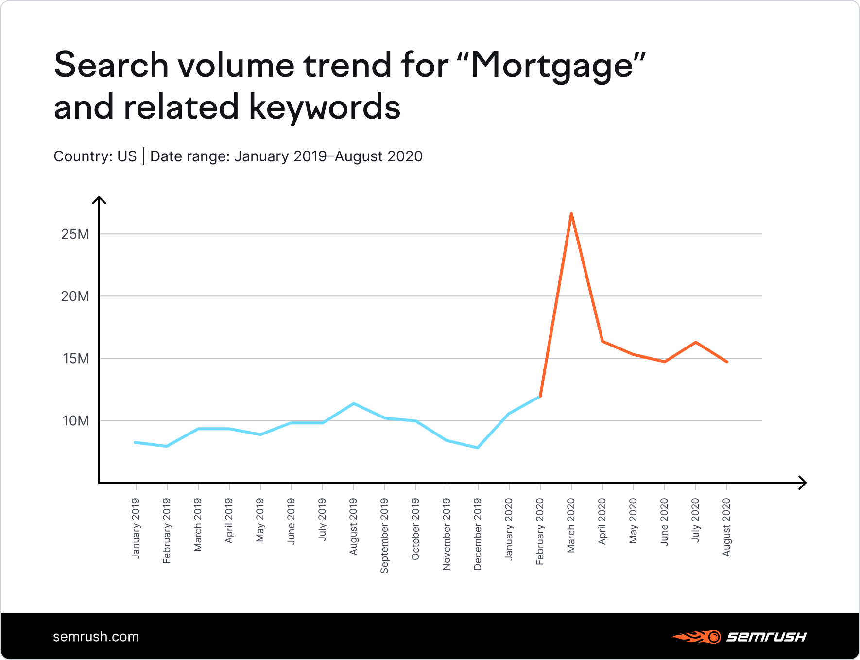 Search volume trend for "mortgage" and related keywords