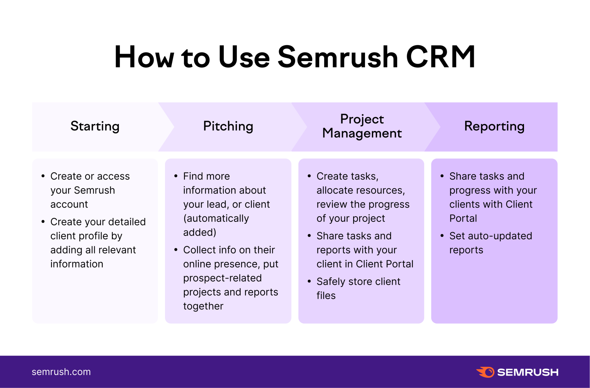 How to use CRM for marketing