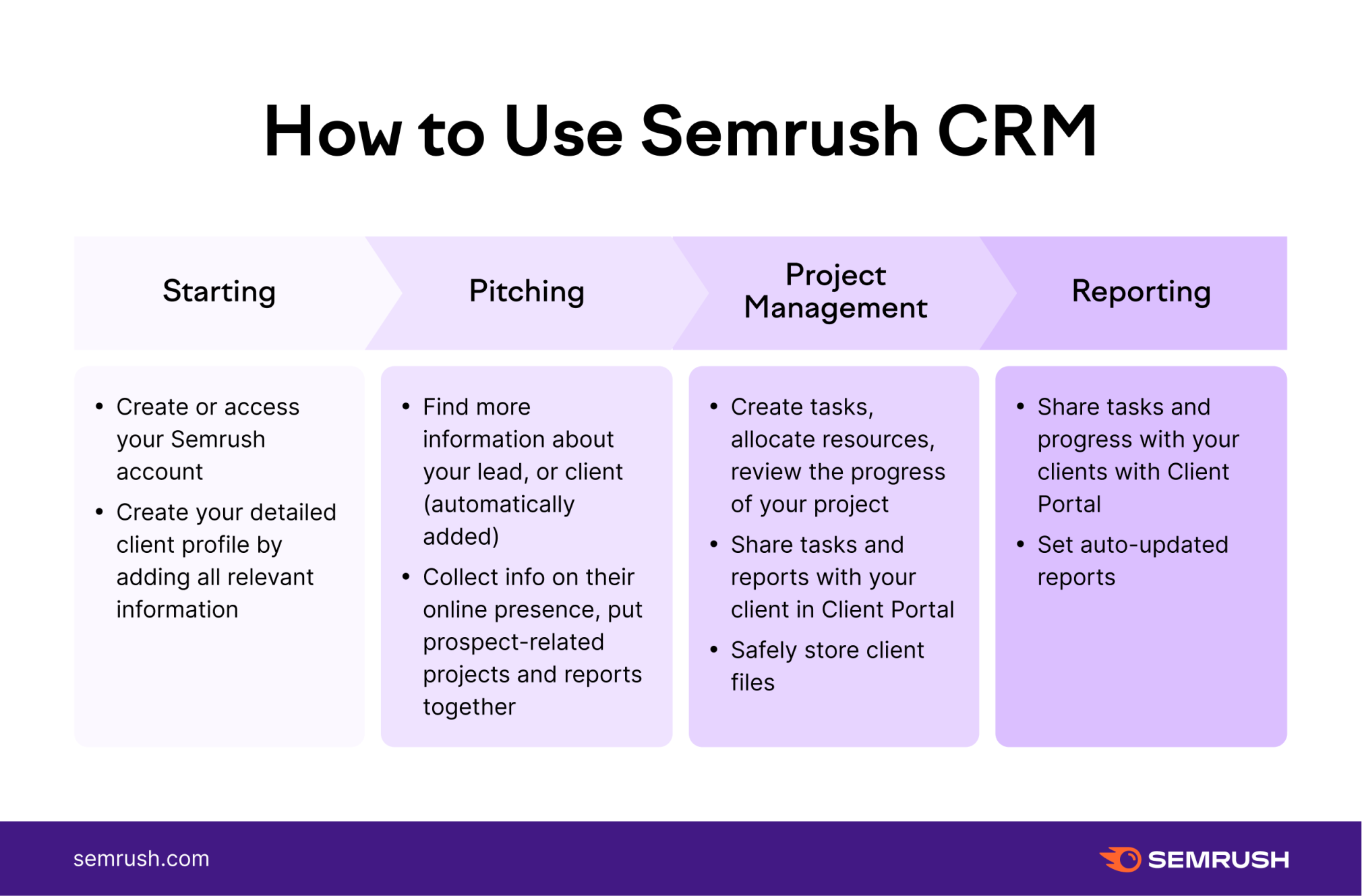 How to usage  CRM for marketing