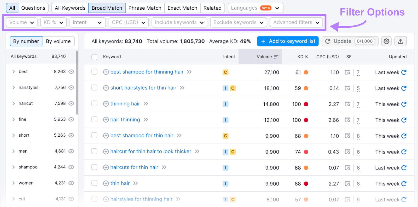 Filters array  highlighted successful  the Keyword Magic Tool