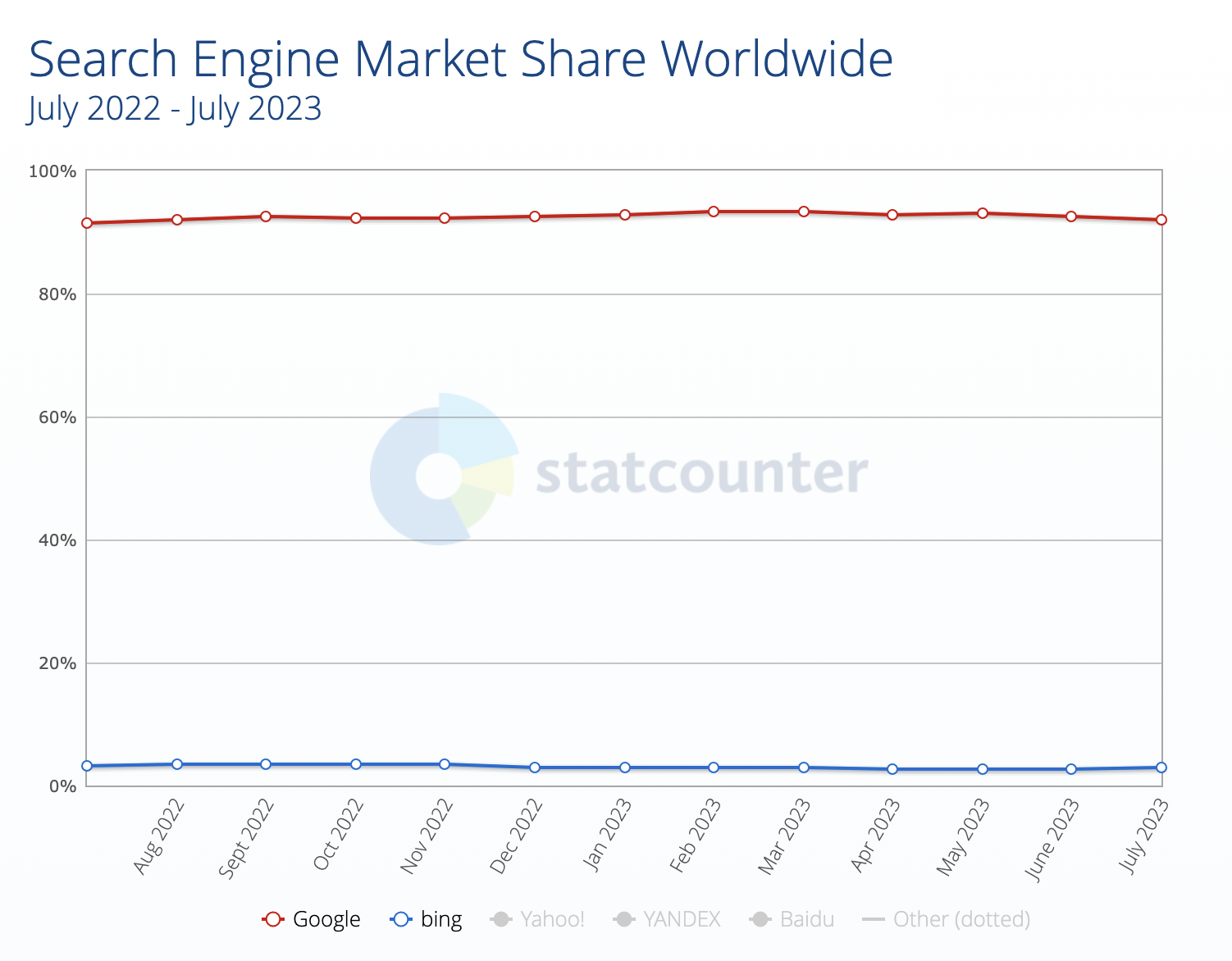 a graph s،wing "search engine market share worldwide" for July 2022-July 2023 period