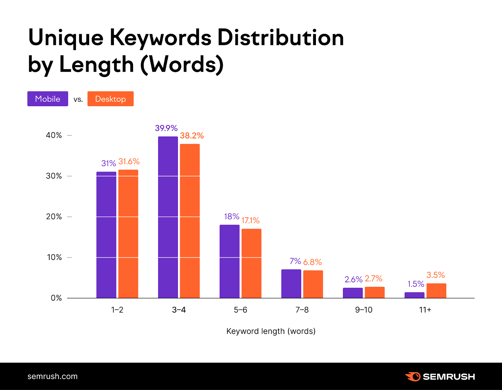 Semrush data showing unique keywords distribution by length (words)