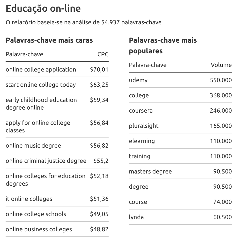 The Most-Paying Keywords in the US