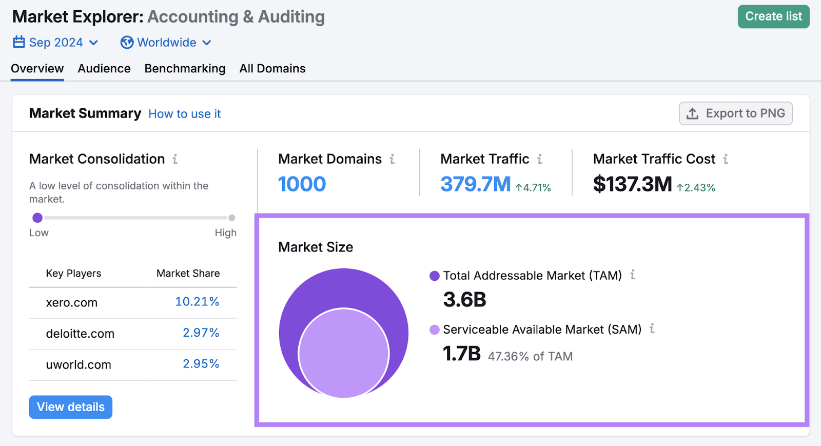 For the accounting and auditing market, we see the total addressable market is 3.6B and the SAM is 1.7B