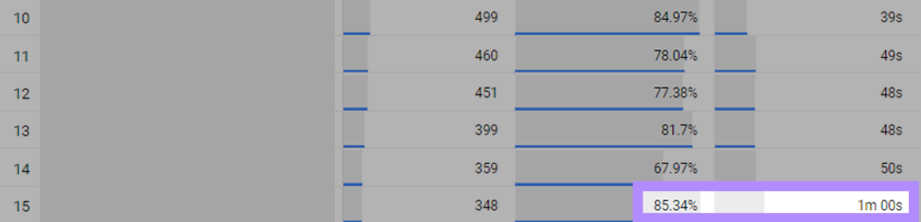 A page with the highest engagement rate, and higher average engagement time per session