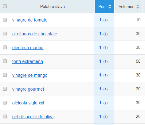 Volumen de tráfico por posiciones