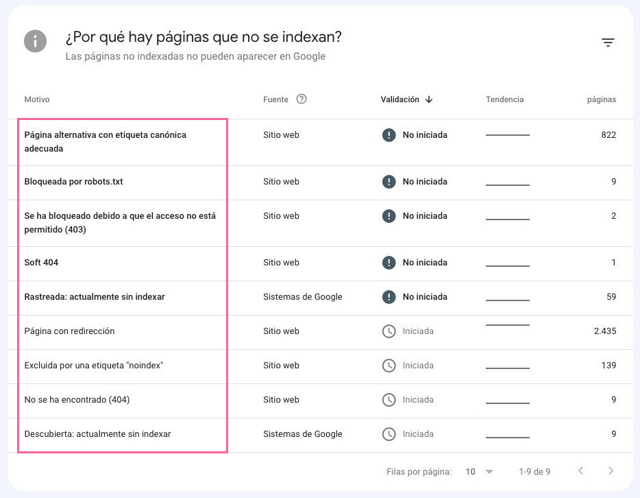 Explicación de por qué hay páginas que no se indexan