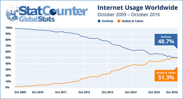 utilisation-mobile-desktop