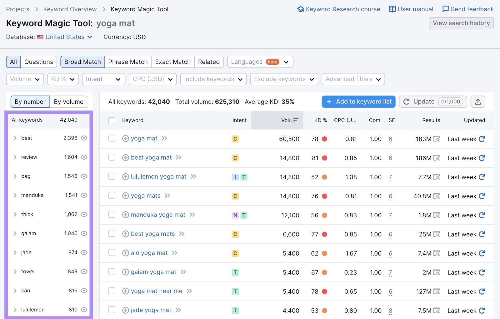 Keyword Magic Tool returns 42,040 keyword ideas for "yoga mat" search