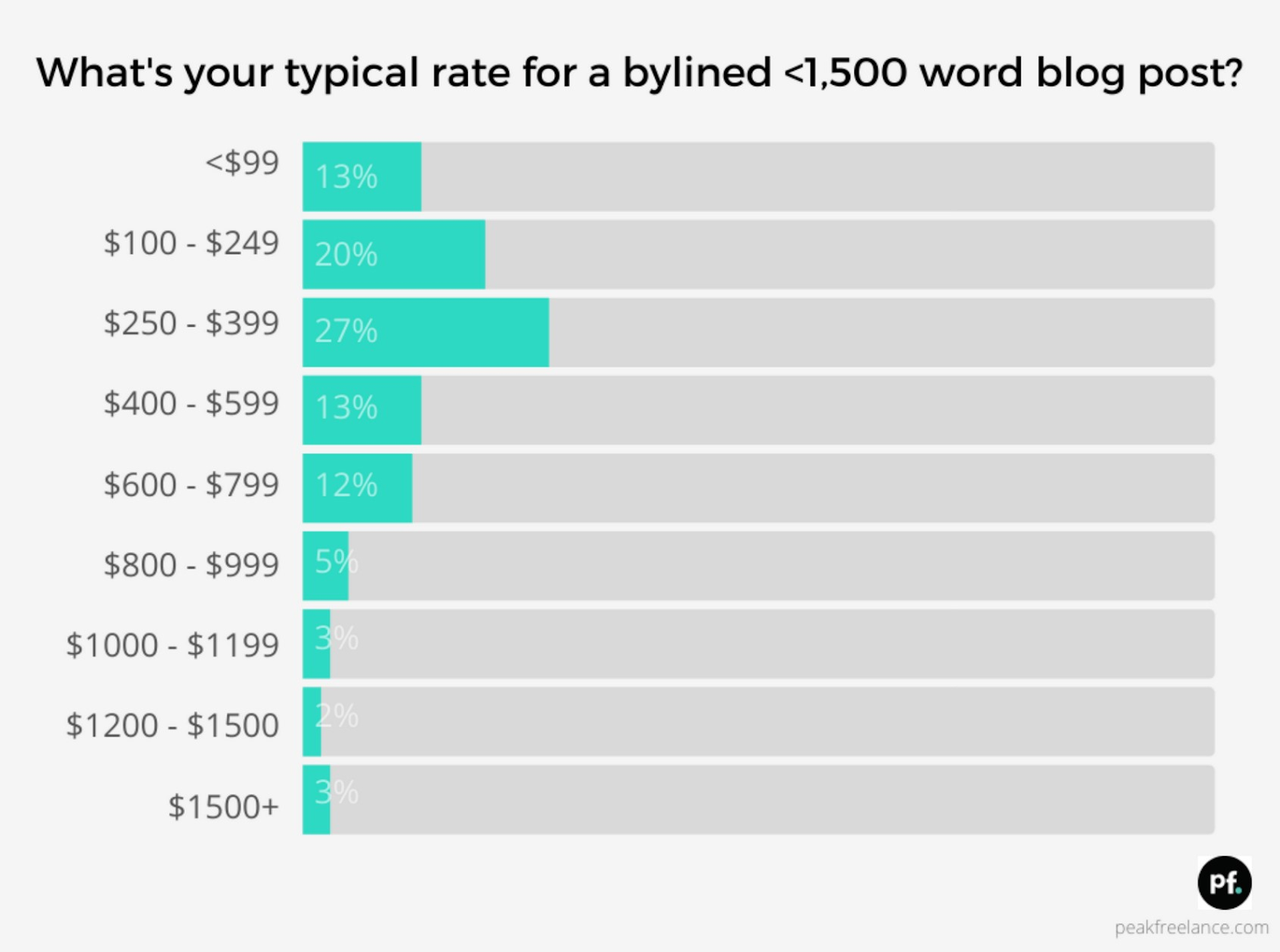 a freelance writing rates shown in graph from the study by Peak Freelance