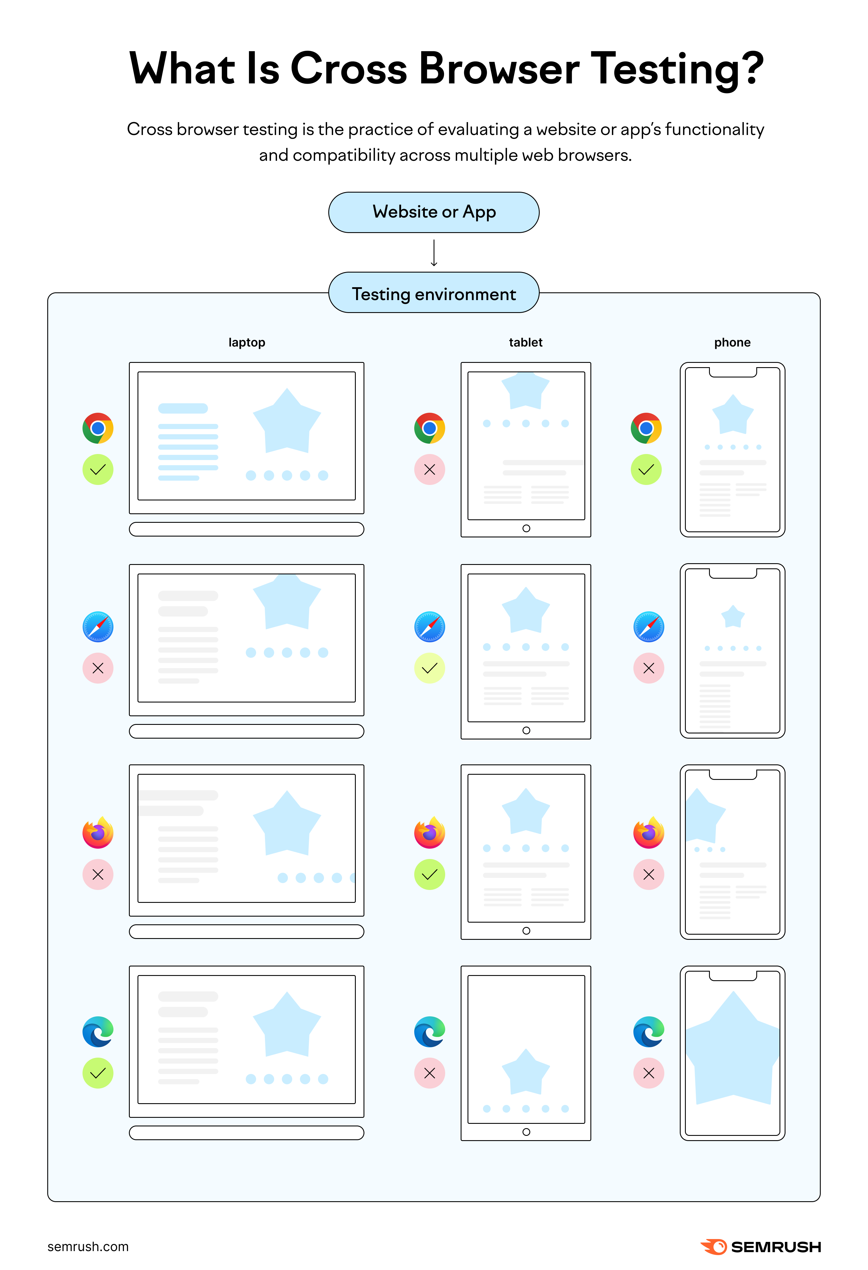 définition des tests multi-navigateurs