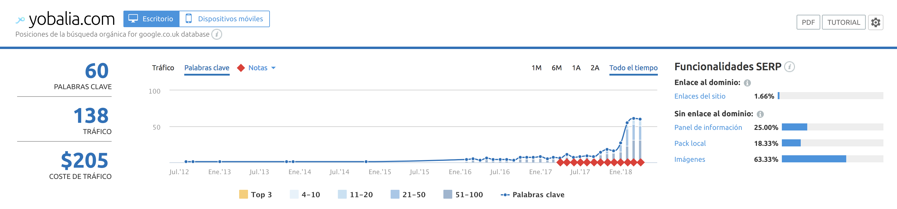 SEO para directorios - Yobalia UK