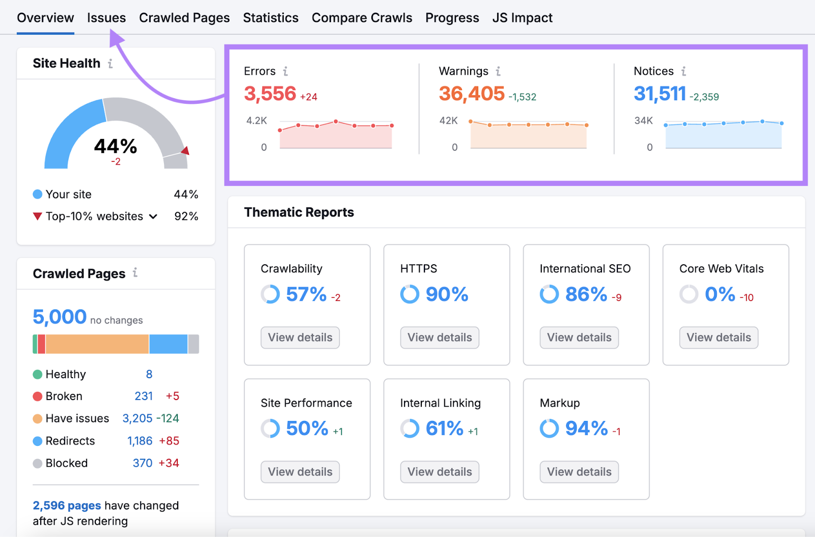 Site Audit Overview shows number of errors, warnings, and notices.