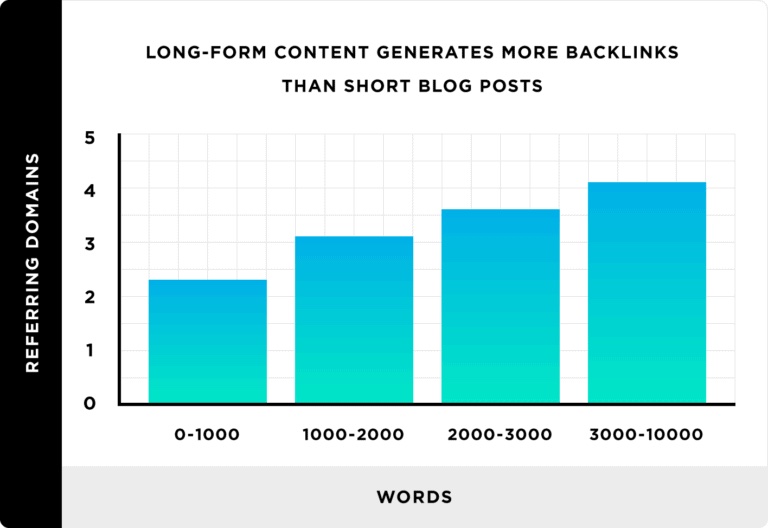 A chart from Backlinko, showing that long-content generates more backlinks than short blog posts