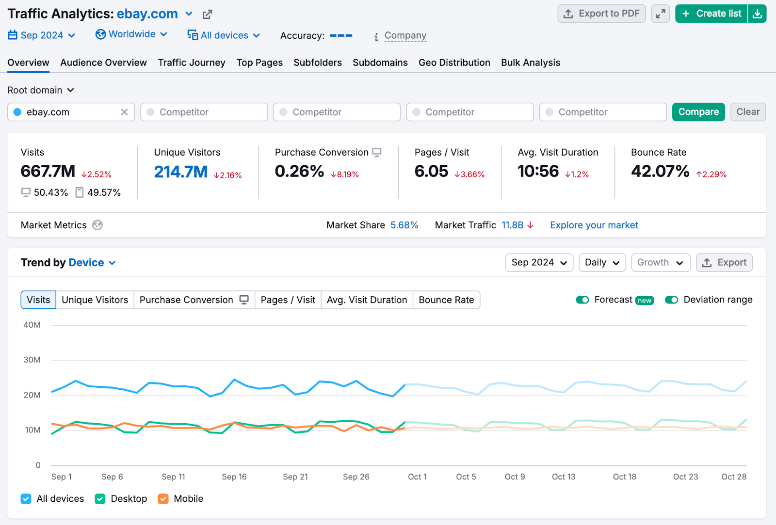 ตัวชี้วัดปรากฏคล้ายกับ Google Analytics