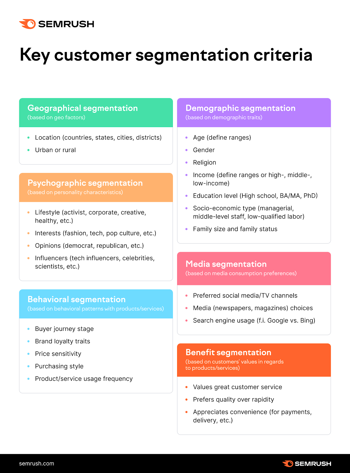 visual guide to customer segmentation showing geographical, demographic, psychographic, behavioral, media, and benefit categories