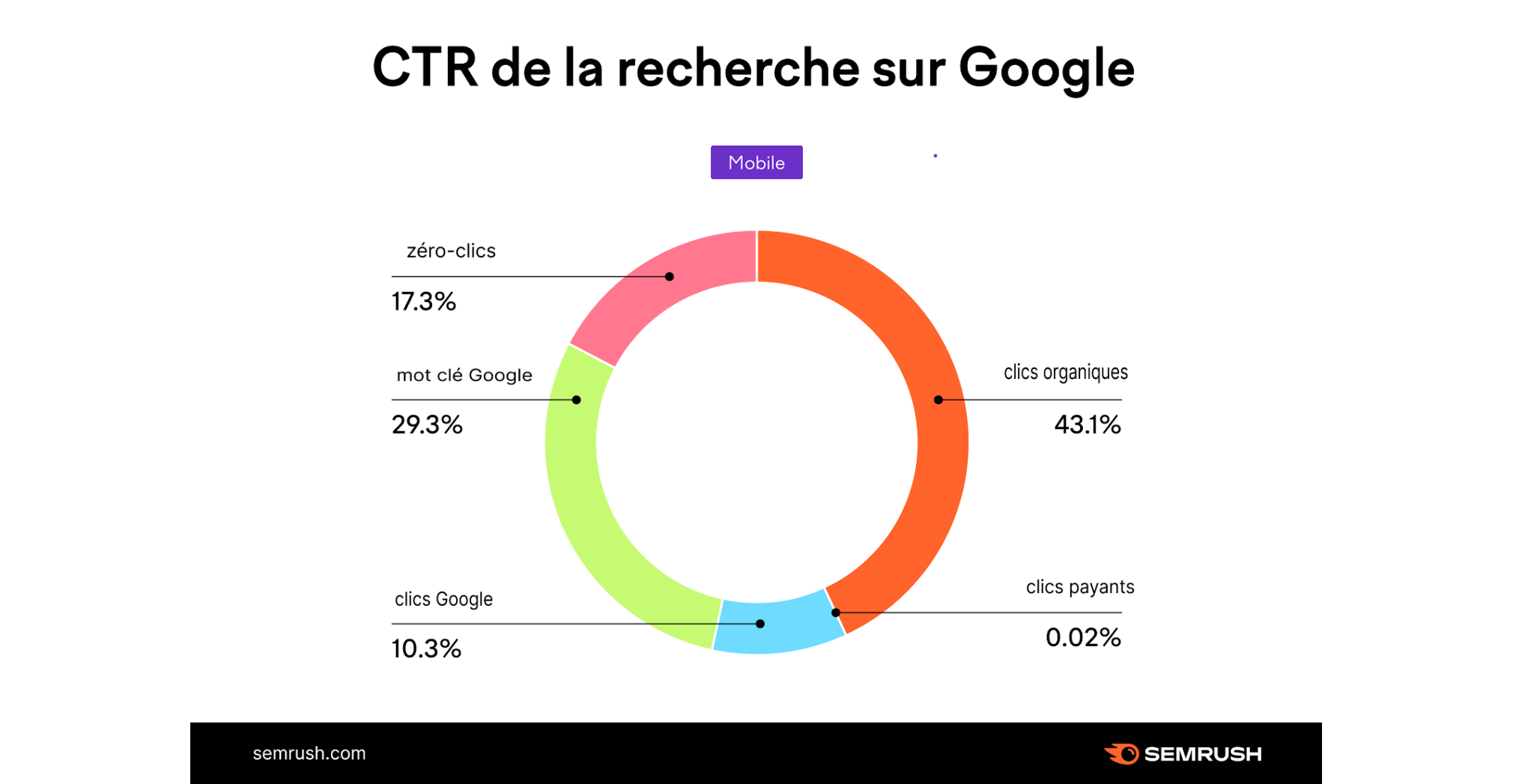 Répartition des CTR de recherche Google provenant d'utilisateurs sur mobile dans l'échantillon de Semrush