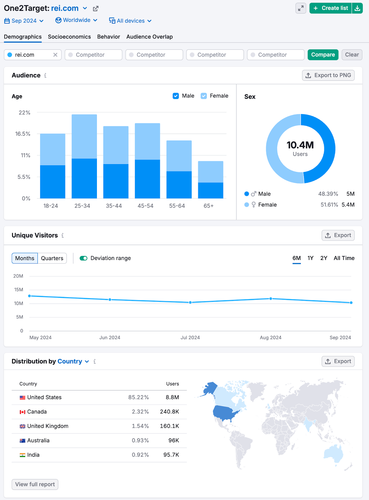 demographics report shows audience data like age, sex, number of unique visitors, and distribution by country