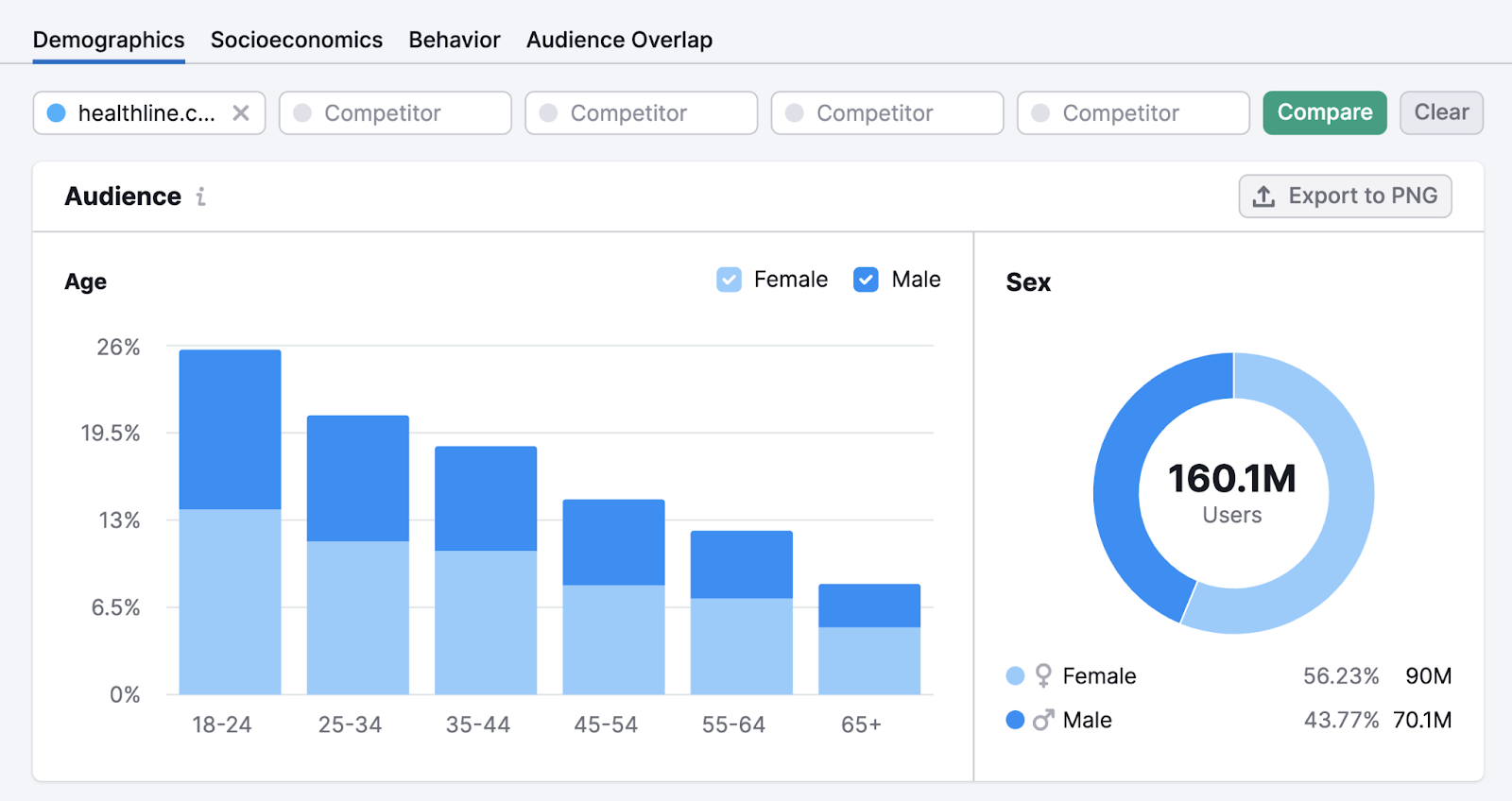 A section of "Demographics" dashboard in One2Target tool, showing audience's age and sex data