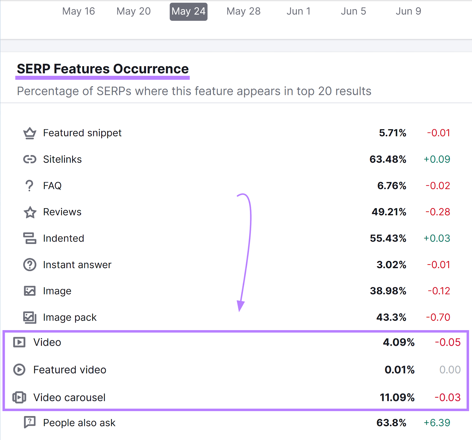 "SERP Feature Occurrence" report from May 24