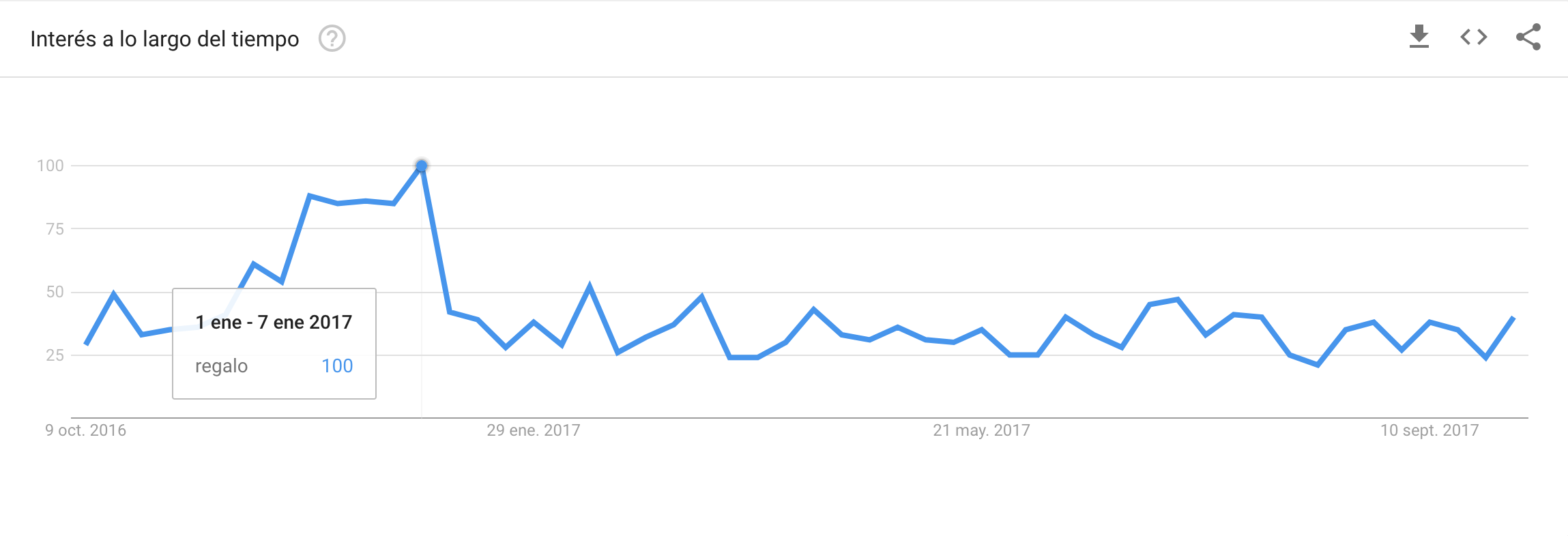 Interés a lo largo del tiempo de la palabra clave "regalo"