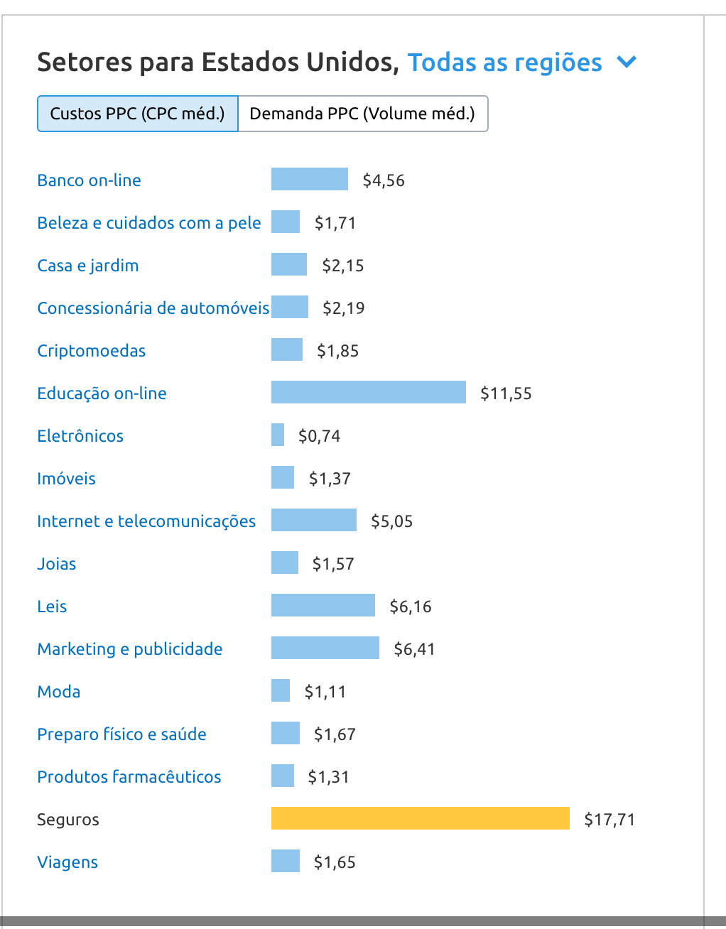 Os 10 maiores CPM do , os maiores nichos 