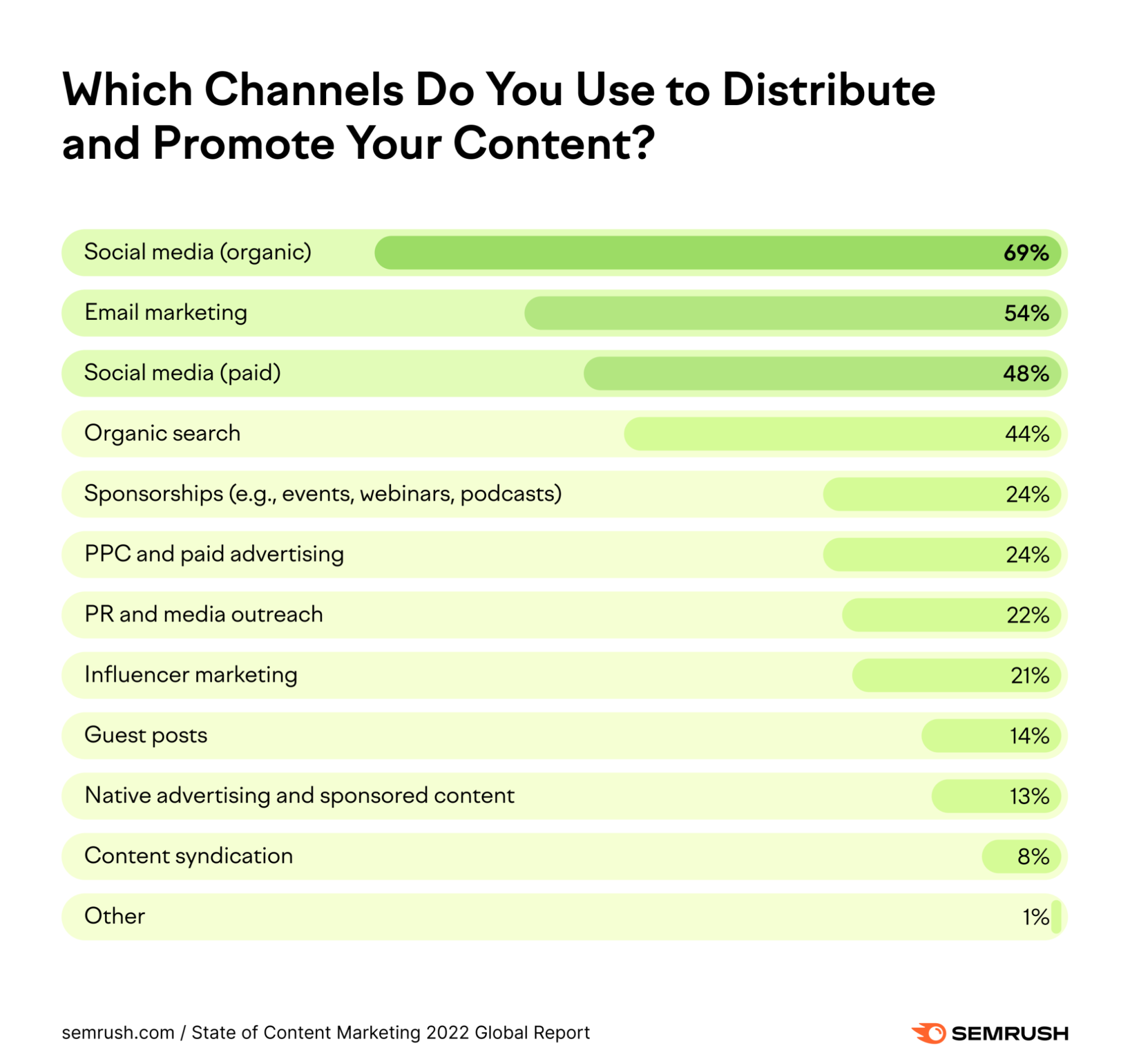 promote content on channels