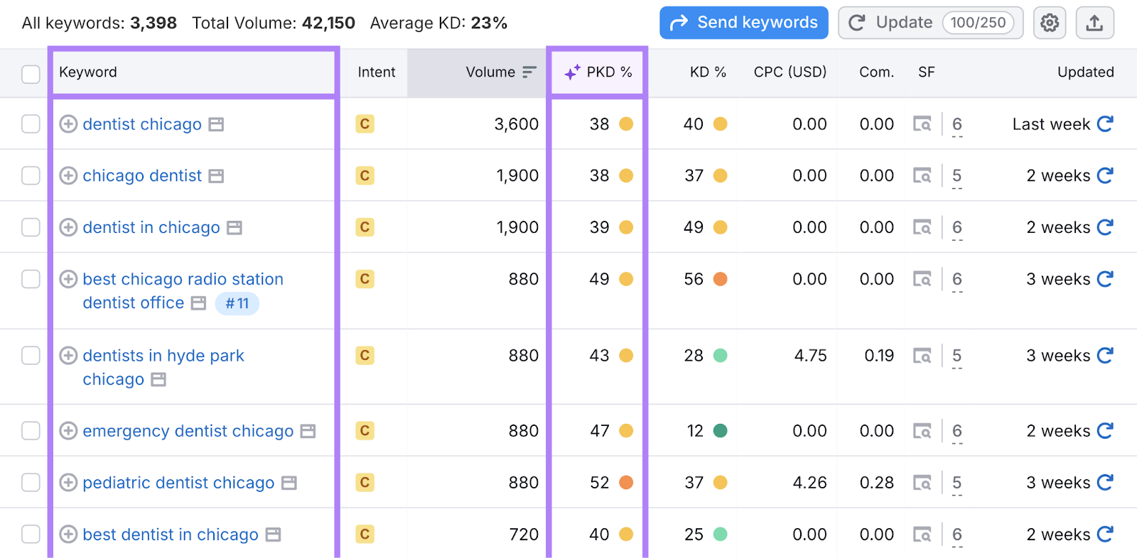 Keyword results spot dentist chicago, champion dentist successful chicago, and more.