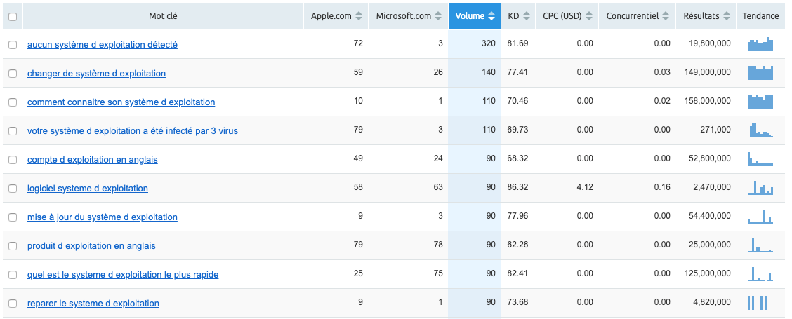 Keyword Gap Apple Microsoft