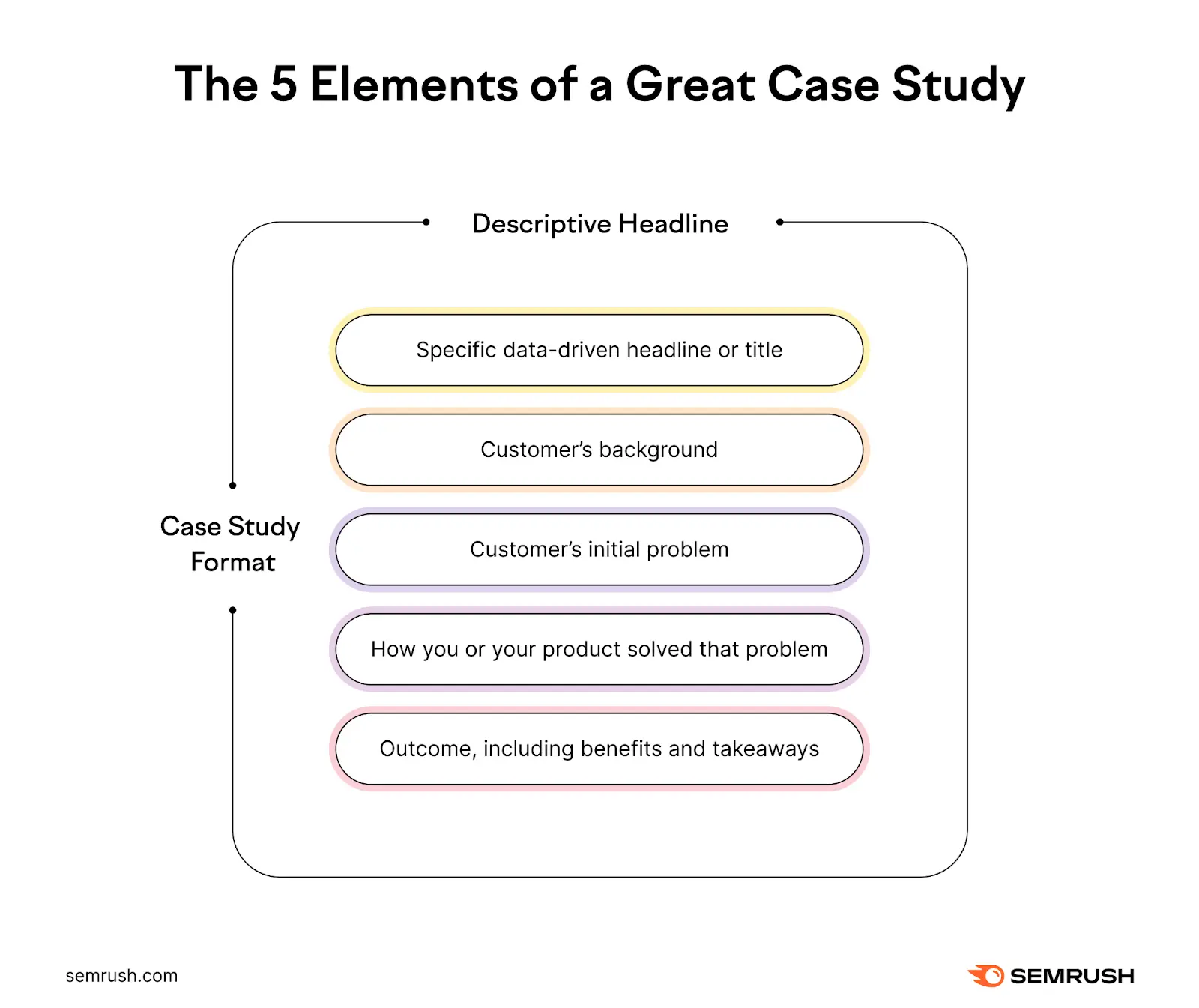 5 elements of a great case study graphic