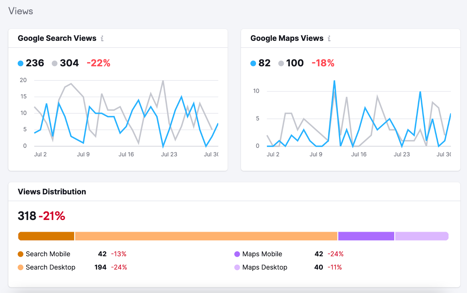 Google Business Profile insights include google search views, map views, and more