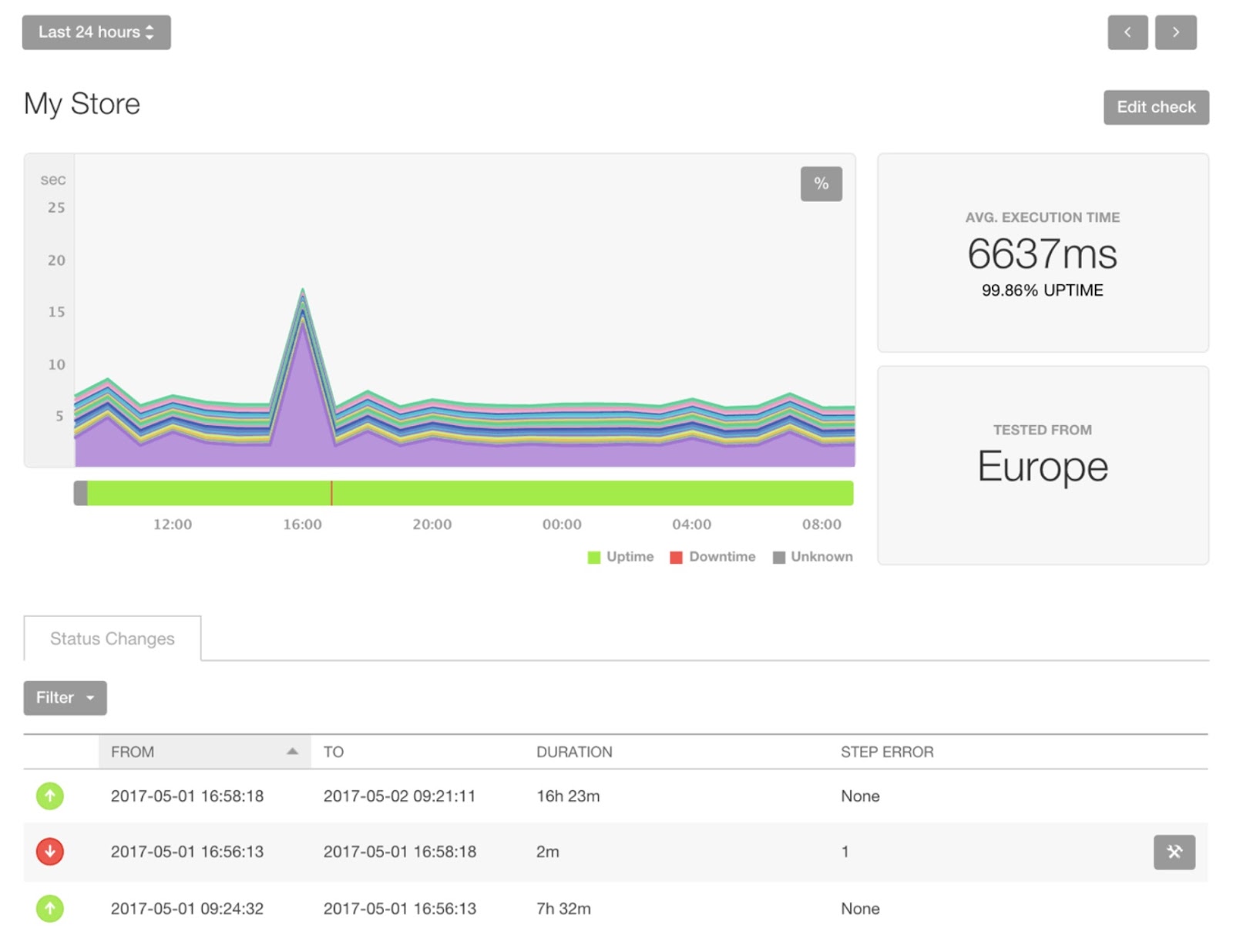 Transaction monitoring on Pingdom showing website performance over time along with other metrics like execution and response times.