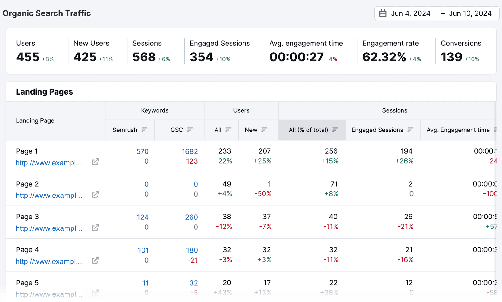 "Organic Traffic Insights" report titled "Organic Search Traffic" featuring metrics and a landing page performance table.