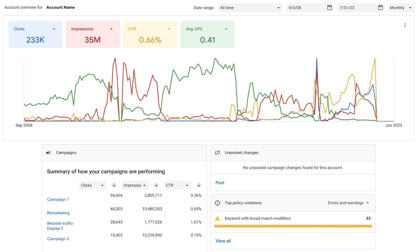 Google Ads Editorダッシュボードの例