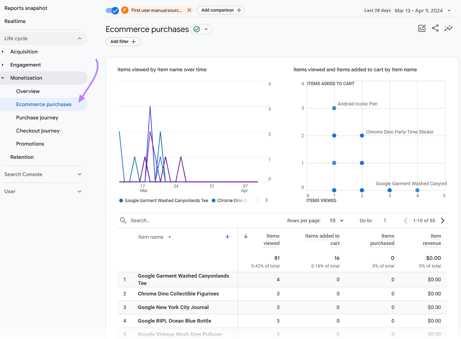 Ecommerce purchases page in Google Analytics