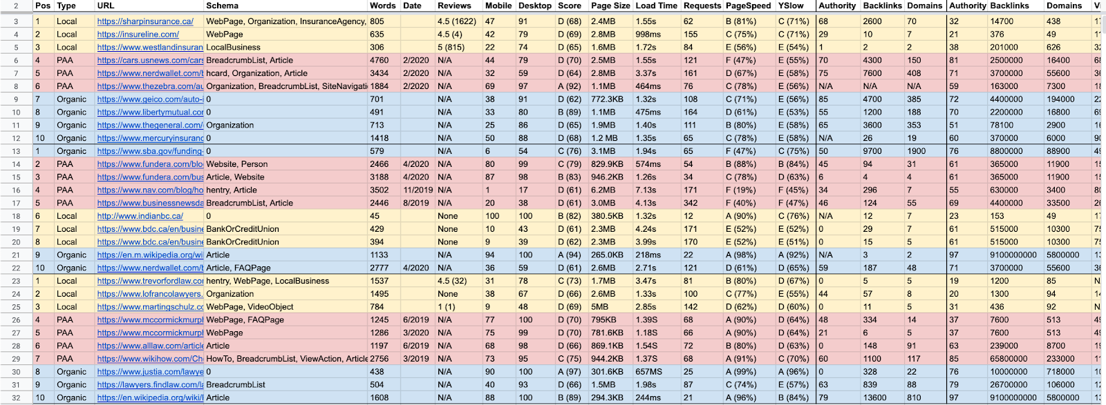 Keyword data in a spreedsheet