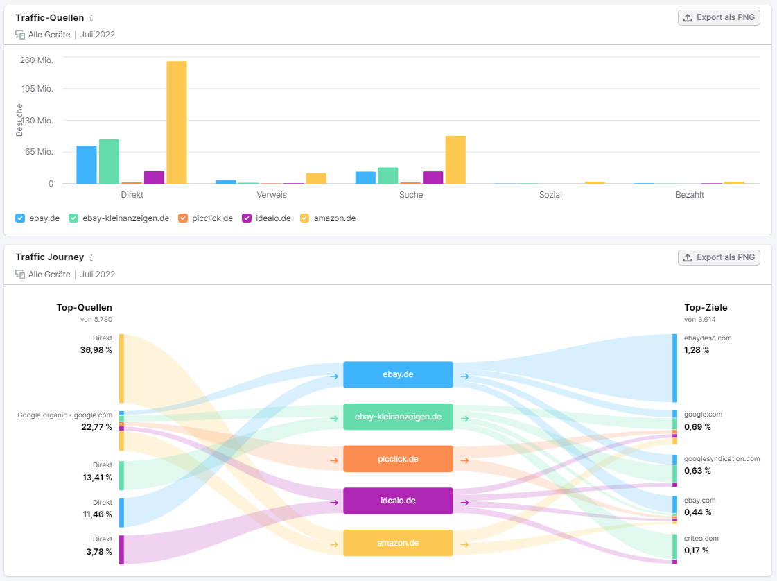 Screenshot: Diagramme zur Traffic Journey