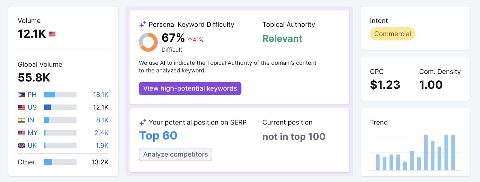 refreshed metrics amusement   idiosyncratic   keyword difficulty, topical authority, and imaginable   presumption   connected  the SERP