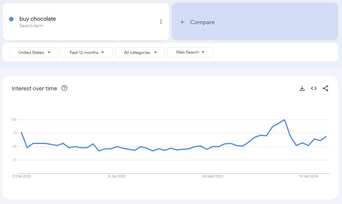 National keyword data in Google Trends.