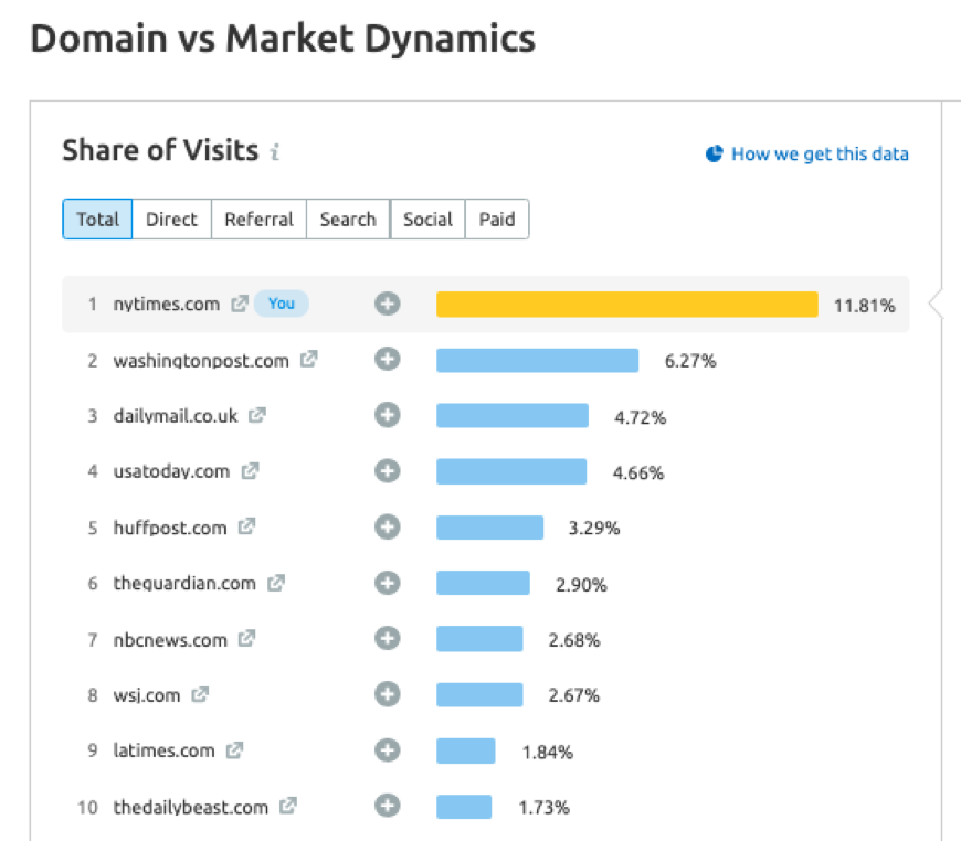 Top digital media domains by share of traffic