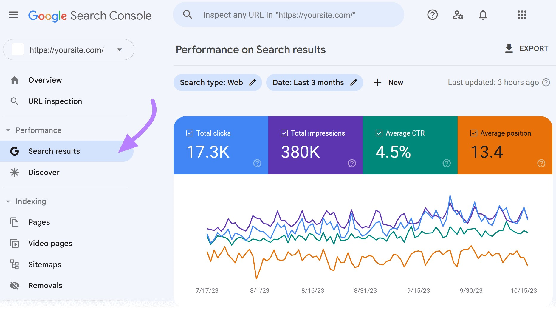 "Performance on Search results" graph in Google Search Console