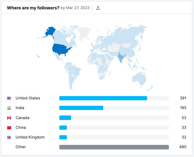 A world map shows you where most of your followers are concentrated.