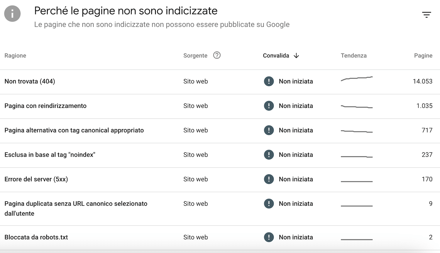 Perche le pagine non sono indicizzate