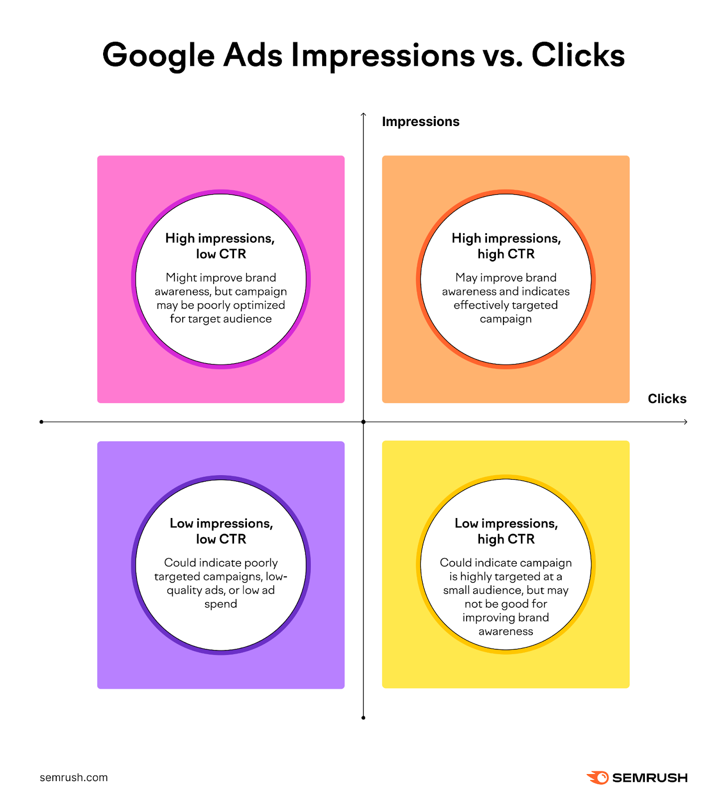 In the top left quadrant: High impressions, low CTR. Might improve brand awareness, but campaign may be poorly optimised for target audience. Top right: High impressions, high CTR. May improve brand awareness and indicates effectively targeted campaign. Bottom left: Low impressions, low CTR. Could indicate poorly targeted campaigns, low-quality ads, or low ad spend. Bottom right: Low impressions, high CTR. Could indicate campaign is highly targeted at a small audience, but may not be good for improving brand awareness